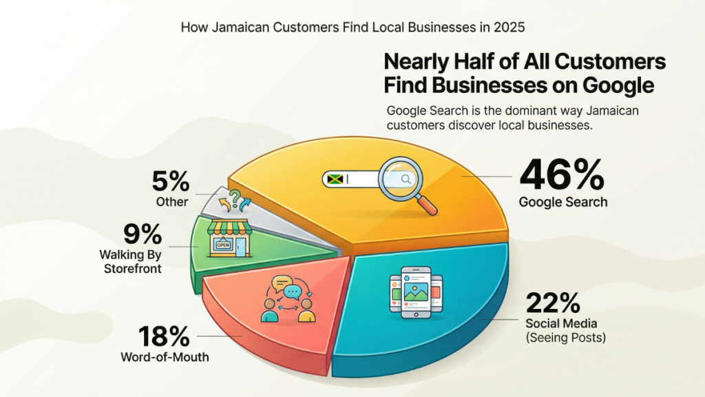 Pie chart showing how Jamaican customers discover local businesses, with Google Search as the leading source, supporting online visibility tips.