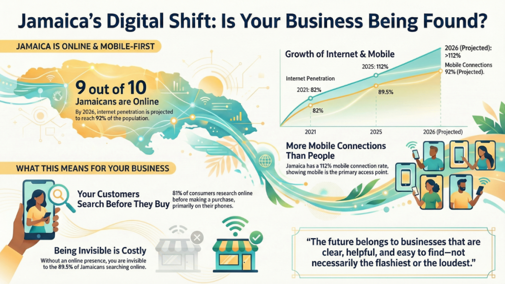 Infographic showing Jamaica’s mobile-first internet growth and its impact on jamaican small business marketing and online visibility.