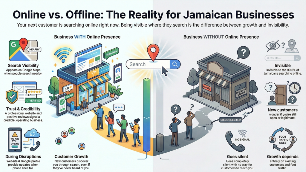 Comparison graphic showing Jamaican small business marketing with and without an online presence, including visibility, trust, and customer growth.