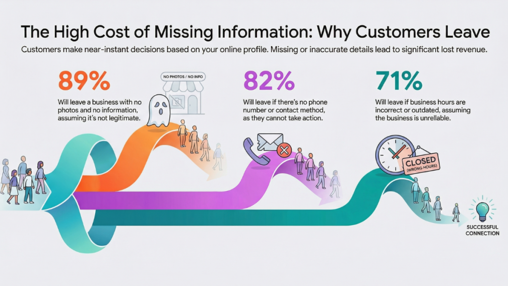 Customers are more likely to leave a business if there is missing or inaccurate information about the business online, including no photos, no contact info, or incorrect business hours.