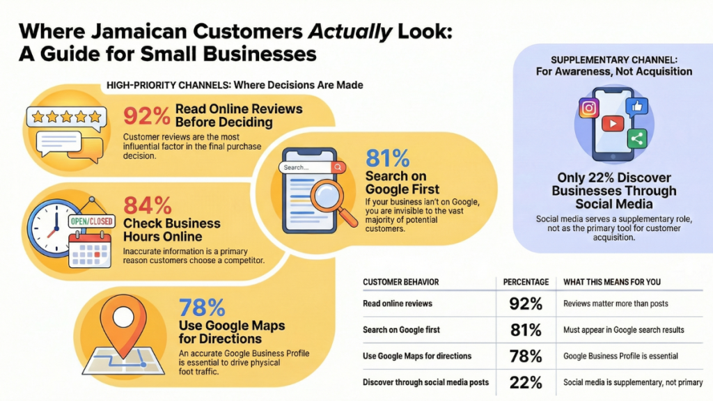 Infographic showing online visibility tips for Jamaican small businesses, highlighting that customers rely on Google search, online reviews, Google Maps, and business hours more than social media.