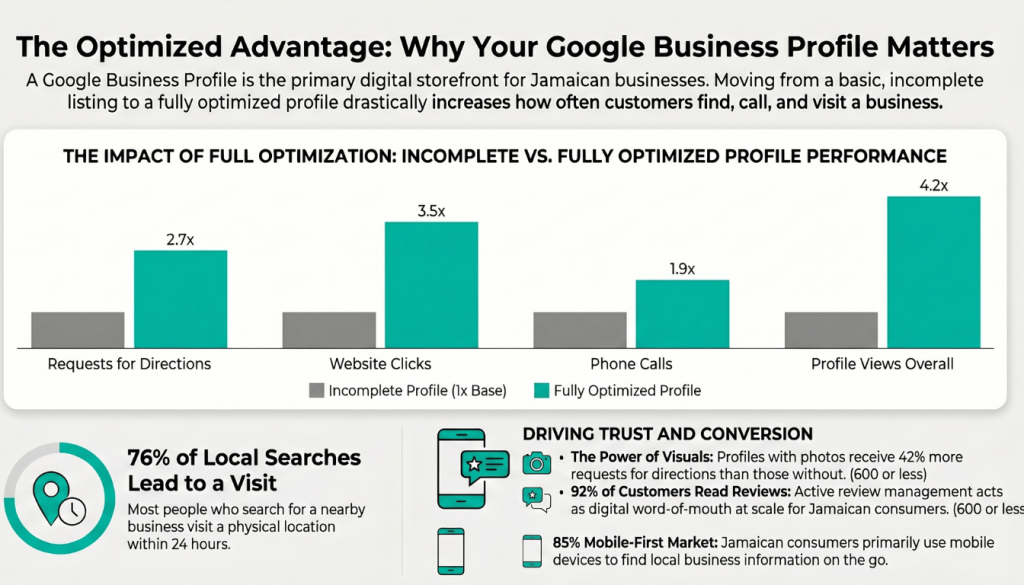 Bar chart comparing incomplete vs fully optimized Google Business Profiles, showing increases in website clicks, direction requests, phone calls, and profile views for Jamaican businesses.