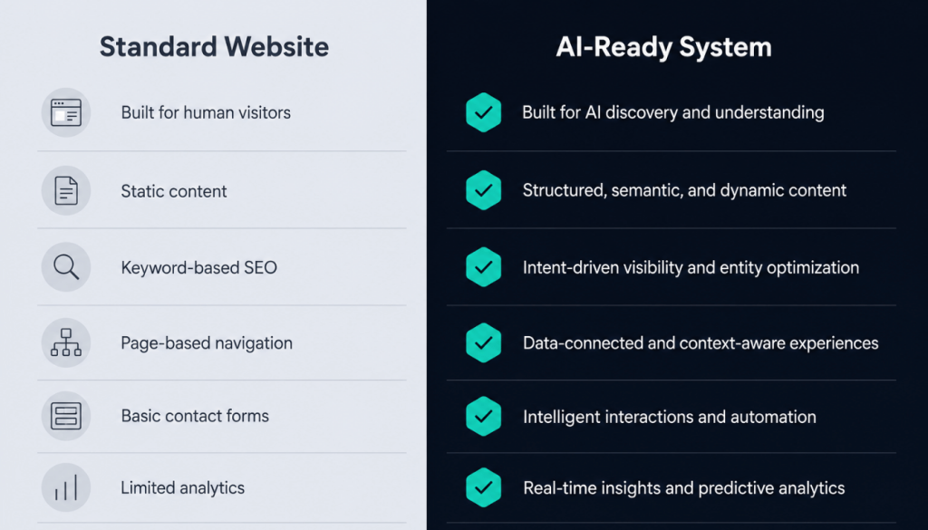 Google AI shopping Jamaica: standard website features versus AI-ready system features for Jamaican retailers